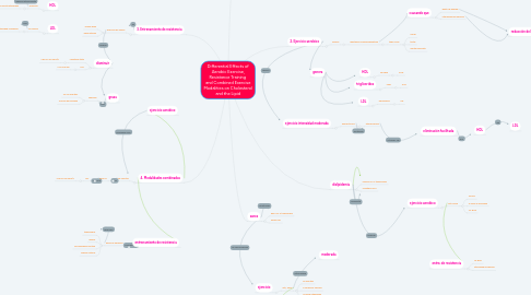 Mind Map: Differential Effects of Aerobic Exercise, Resistance Training and Combined Exercise Modalities on Cholesterol and the Lipid