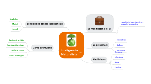 Mind Map: Inteligencia Naturalista