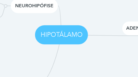 Mind Map: HIPOTÁLAMO