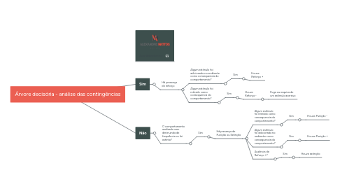 Mind Map: Árvore decisória - análise das contingências