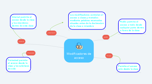 Mind Map: Modificadores de acceso