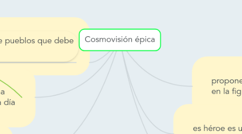 Mind Map: Cosmovisión épica