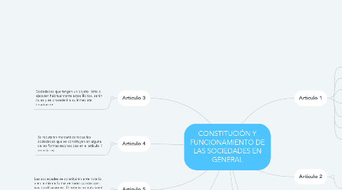 Mind Map: CONSTITUCIÓN Y FUNCIONAMIENTO DE LAS SOCIEDADES EN GENERAL