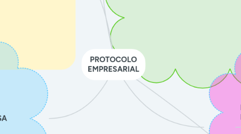 Mind Map: PROTOCOLO EMPRESARIAL