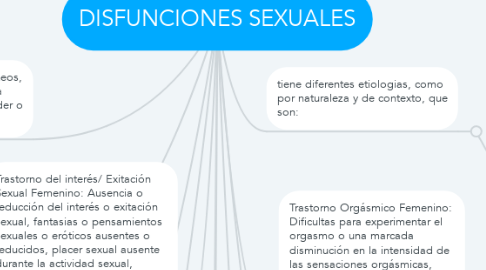 Mind Map: DISFUNCIONES SEXUALES