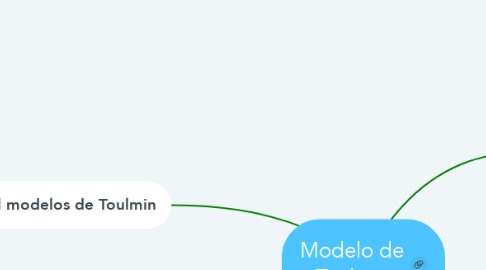 Mind Map: Modelo de Toulmin