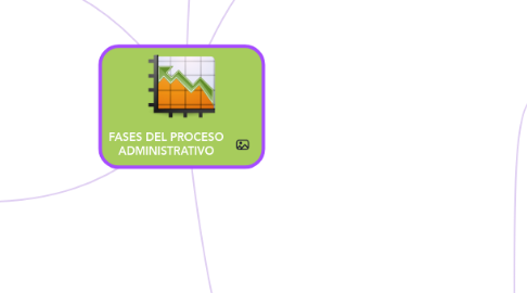 Mind Map: FASES DEL PROCESO ADMINISTRATIVO