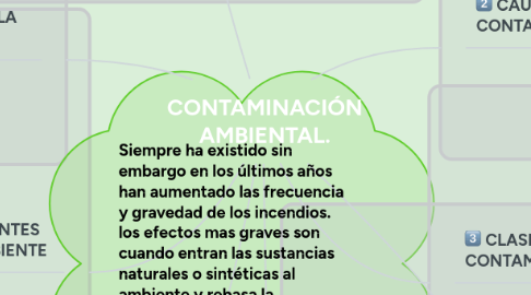 Mind Map: CONTAMINACIÓN AMBIENTAL.