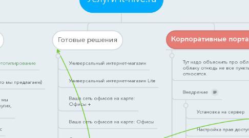 Mind Map: Услуги it-hive.ru