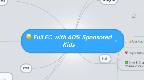 Mind Map: Full EC with 40% Sponsored Kids