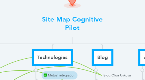 Mind Map: Site Map Cognitive Pilot