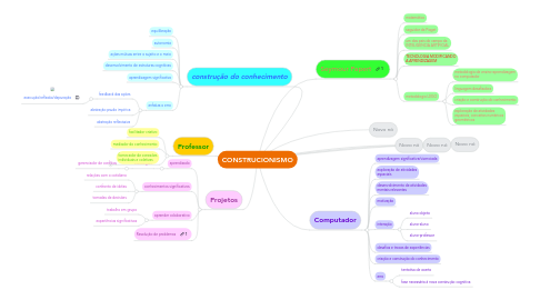 Mind Map: CONSTRUCIONISMO