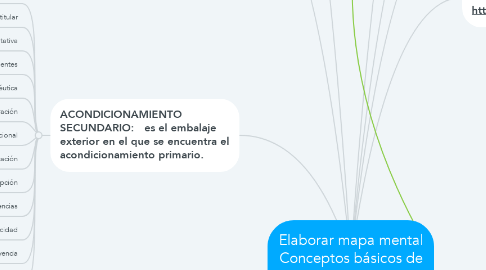 Mind Map: Elaborar mapa mental Conceptos básicos de farmacotecnia