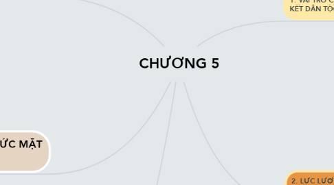 Mind Map: CHƯƠNG 5