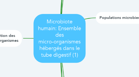 Mind Map: Microbiote humain: Ensemble des micro-organismes hébergés dans le tube digestif (1)