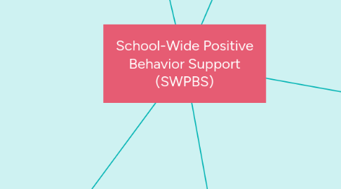 Mind Map: School-Wide Positive Behavior Support (SWPBS)