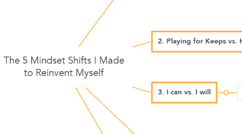 Mind Map: The 5 Mindset Shifts I Made to Reinvent Myself