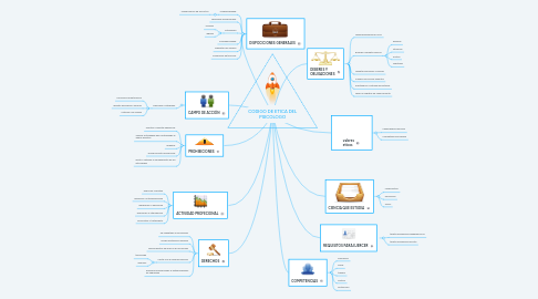 Mind Map: CODIGO DE ETICA DEL PSICOLOGO