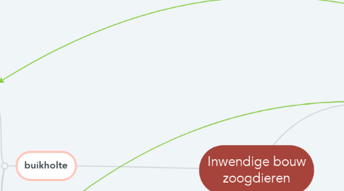 Mind Map: Inwendige bouw zoogdieren