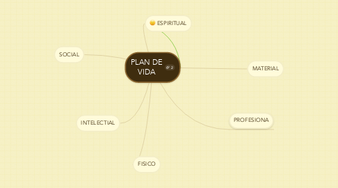 Mind Map: PLAN DE VIDA