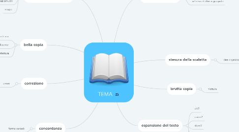 Mind Map: TEMA