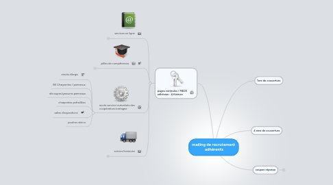 Mind Map: mailing de recrutement adhérents