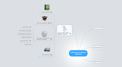 Mind Map: mailing de recrutement  adhérents