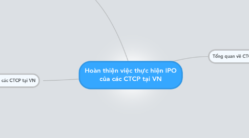 Mind Map: Hoàn thiện việc thực hiện IPO của các CTCP tại VN