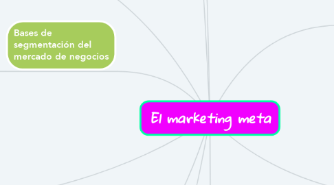 Mind Map: El marketing meta