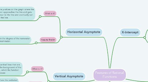 Mind Map: Features of Rational Functions