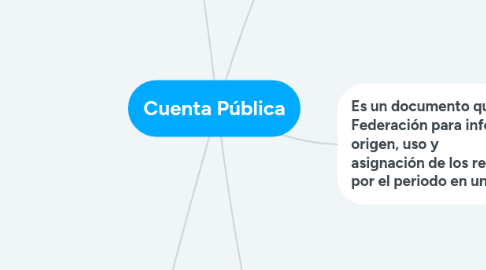 Mind Map: Cuenta Pública