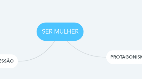 Mind Map: SER MULHER