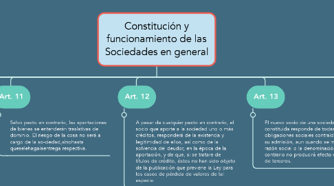 Mind Map: Constitución y funcionamiento de las Sociedades en general