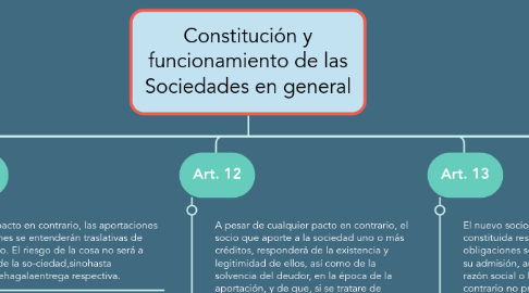 Mind Map: Constitución y funcionamiento de las Sociedades en general