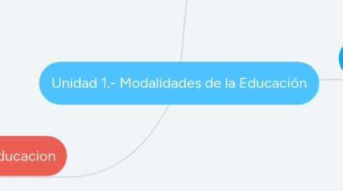 Mind Map: Unidad 1.- Modalidades de la Educación