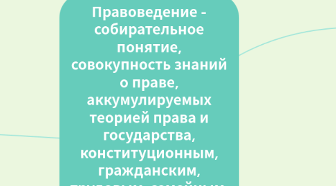 Mind Map: Правоведение - собирательное понятие, совокупность знаний о праве, аккумулируемых теорией права и государства, конституционным, гражданским, трудовым, семейным, административным, уголовным правом и другими юридическими дисциплинами