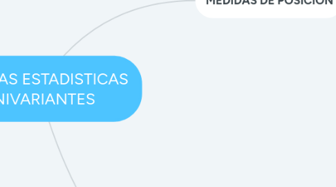 Mind Map: MEDIDAS ESTADISTICAS UNIVARIANTES