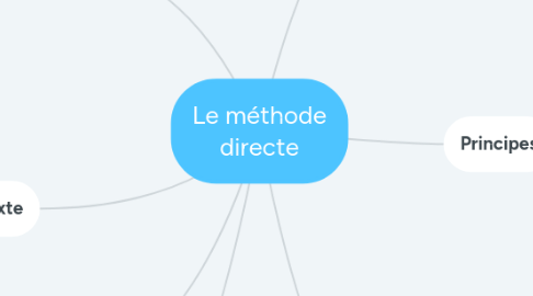 Mind Map: Le méthode directe