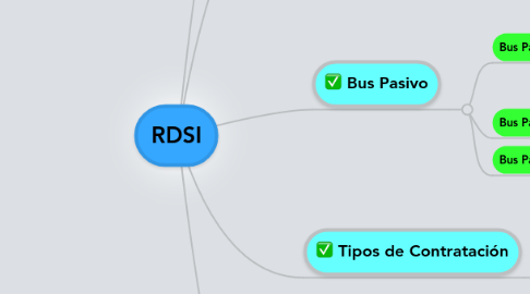 Mind Map: RDSI