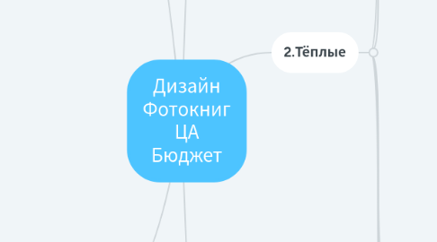 Mind Map: Дизайн Фотокниг ЦА Бюджет