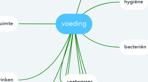 Mind Map: voeding