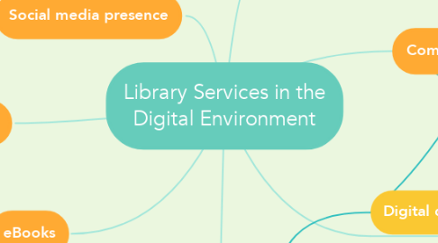 Mind Map: Library Services in the Digital Environment