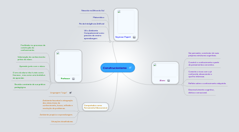 Mind Map: Construcionismo