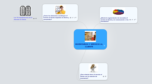 Mind Map: INVENTARIOS Y SERVICIO AL CLIENTE