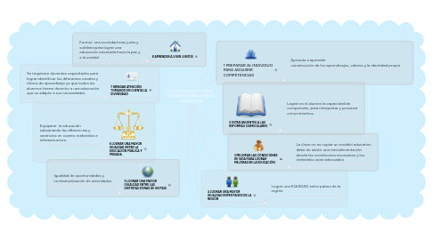 Mind Map: 8 CONDICIONES  PARA LOGRAR CAMBIOS EN LA EDUCACIÓN