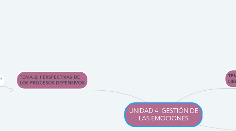 Mind Map: UNIDAD 4: GESTIÓN DE LAS EMOCIONES