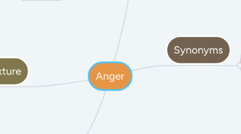 Mind Map: Anger