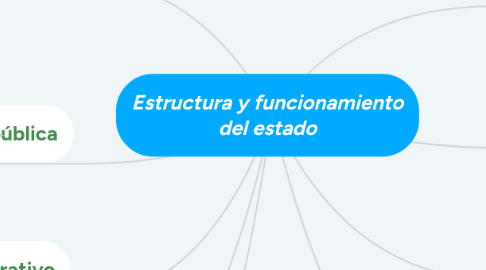 Mind Map: Estructura y funcionamiento del estado