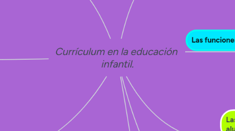 Mind Map: Currículum en la educación infantil.
