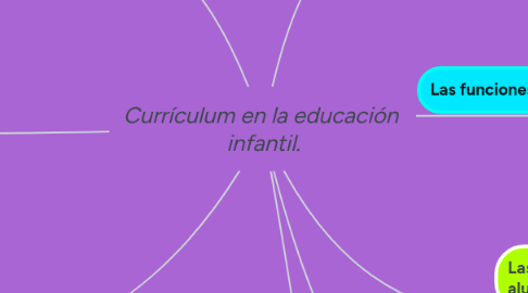 Mind Map: Currículum en la educación  infantil.